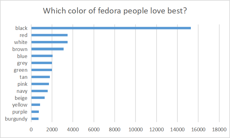 After Analyzing 1279 Keywords We Find The Future Trend of Fedora in 2022