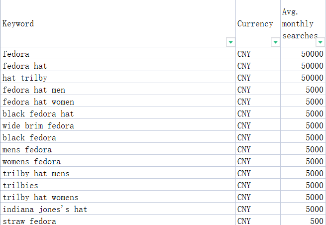 After Analyzing 1279 Keywords We Find The Future Trend of Fedora in 2022