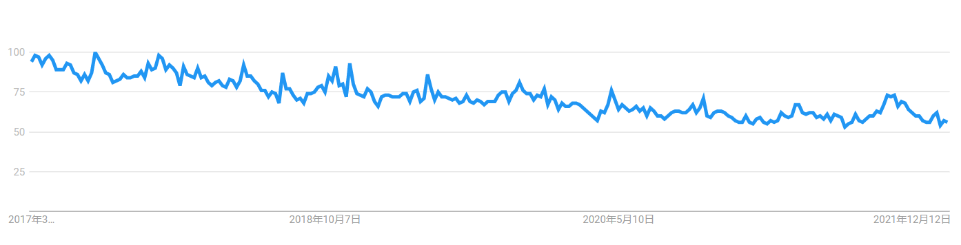 After Analyzing 1279 Keywords We Find The Future Trend of Fedora in 2022